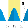 Hobcaw Point tide chart for Sunday, January 5, 2025