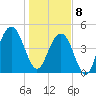 Hobcaw Point tide chart for Wednesday, January 8, 2025