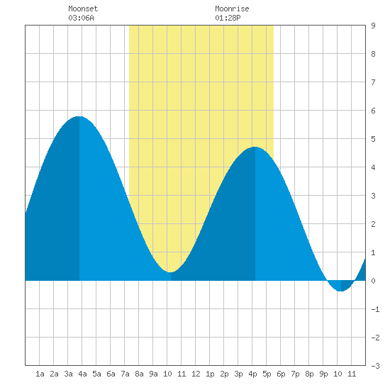 Hobcaw Point tide chart for Thursday, January 9, 2025