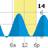 Hobcaw Point tide chart for Friday, February 14, 2025