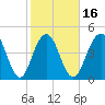Hobcaw Point tide chart for Sunday, February 16, 2025