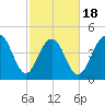 Hobcaw Point tide chart for Tuesday, February 18, 2025