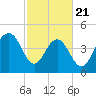 Hobcaw Point tide chart for Friday, February 21, 2025