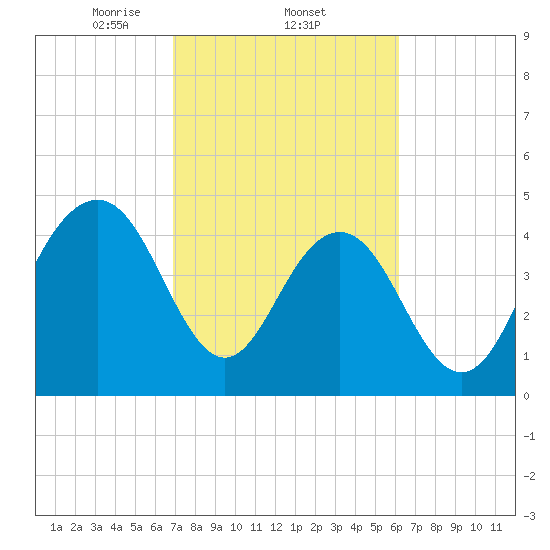 Hobcaw Point tide chart for Saturday, February 22, 2025
