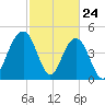 Hobcaw Point tide chart for Monday, February 24, 2025