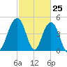 Hobcaw Point tide chart for Tuesday, February 25, 2025