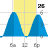 Hobcaw Point tide chart for Wednesday, February 26, 2025