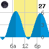 Hobcaw Point tide chart for Thursday, February 27, 2025