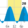Hobcaw Point tide chart for Friday, February 28, 2025
