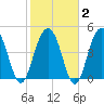 Hobcaw Point tide chart for Sunday, February 2, 2025