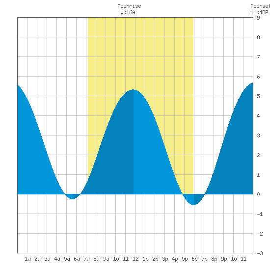 Hobcaw Point tide chart for Monday, February 3, 2025