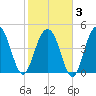Hobcaw Point tide chart for Monday, February 3, 2025