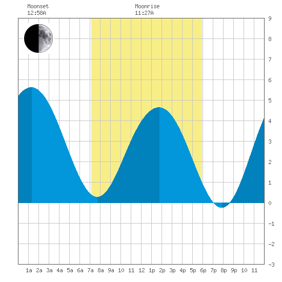 Hobcaw Point tide chart for Wednesday, February 5, 2025