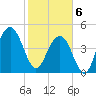Hobcaw Point tide chart for Thursday, February 6, 2025