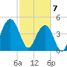 Hobcaw Point tide chart for Friday, February 7, 2025