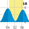 Hobcaw Point tide chart for Monday, March 10, 2025