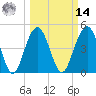 Hobcaw Point tide chart for Friday, March 14, 2025