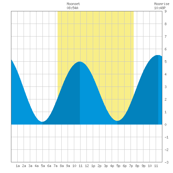 Hobcaw Point tide chart for Monday, March 17, 2025