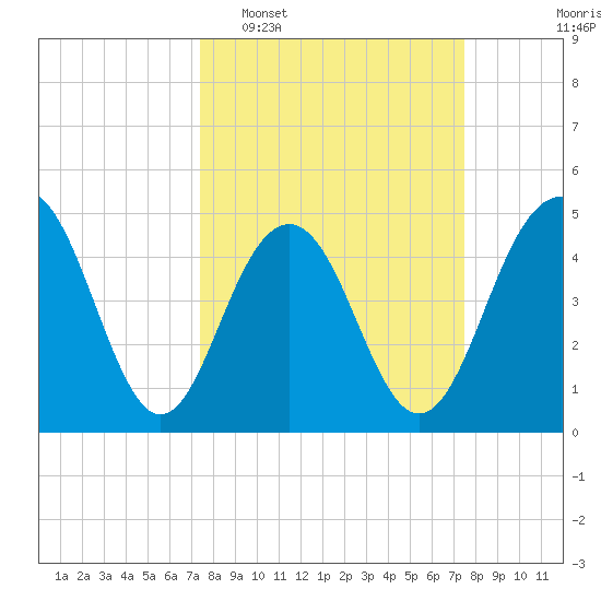 Hobcaw Point tide chart for Tuesday, March 18, 2025