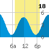 Hobcaw Point tide chart for Tuesday, March 18, 2025
