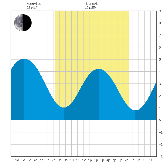 Hobcaw Point tide chart for Saturday, March 22, 2025