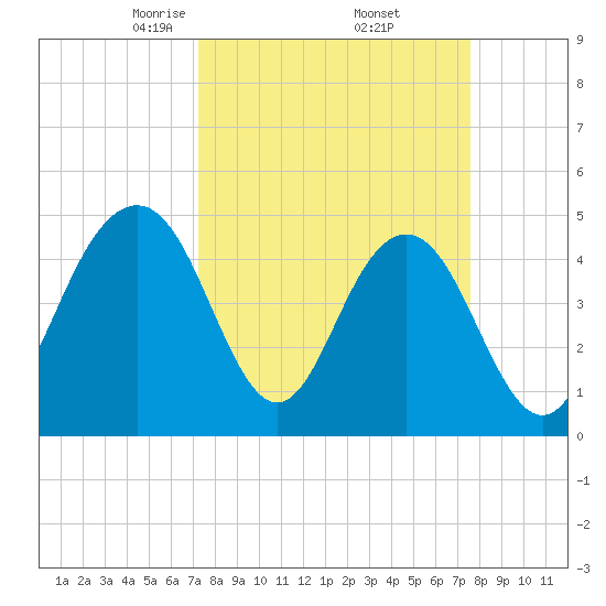 Hobcaw Point tide chart for Monday, March 24, 2025