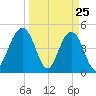 Hobcaw Point tide chart for Tuesday, March 25, 2025