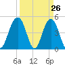 Hobcaw Point tide chart for Wednesday, March 26, 2025