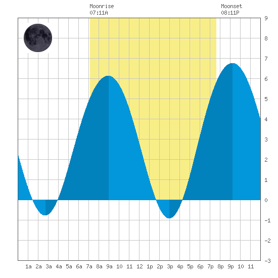 Hobcaw Point tide chart for Saturday, March 29, 2025