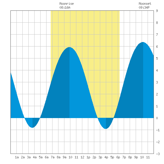 Hobcaw Point tide chart for Sunday, March 2, 2025