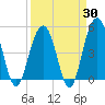 Hobcaw Point tide chart for Sunday, March 30, 2025