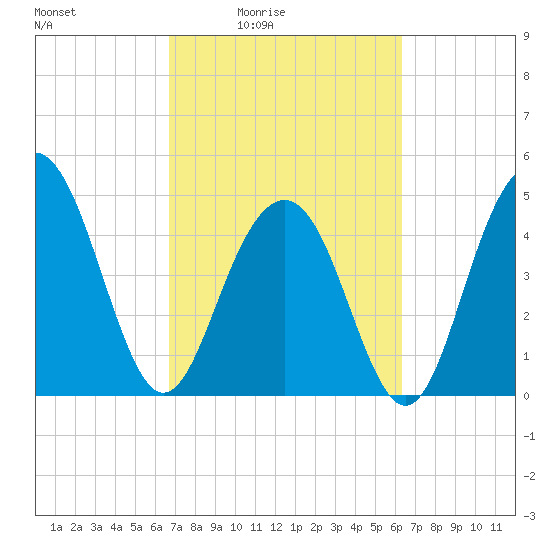 Hobcaw Point tide chart for Wednesday, March 5, 2025