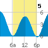 Hobcaw Point tide chart for Wednesday, March 5, 2025
