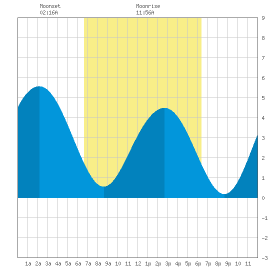 Hobcaw Point tide chart for Friday, March 7, 2025