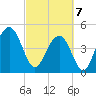 Hobcaw Point tide chart for Friday, March 7, 2025