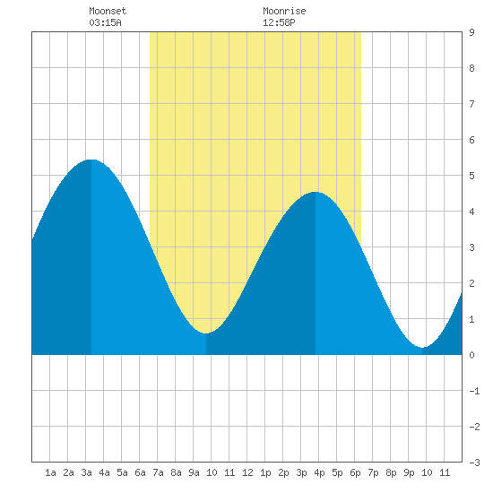 Hobcaw Point tide chart for Saturday, March 8, 2025