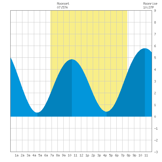 Hobcaw Point tide chart for Tuesday, April 15, 2025