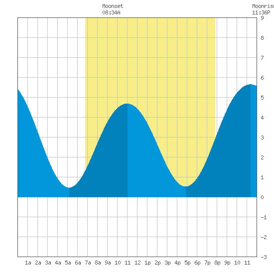 Hobcaw Point tide chart for Wednesday, April 16, 2025
