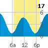 Hobcaw Point tide chart for Thursday, April 17, 2025