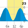 Hobcaw Point tide chart for Wednesday, April 23, 2025