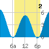 Hobcaw Point tide chart for Wednesday, April 2, 2025