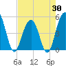 Hobcaw Point tide chart for Wednesday, April 30, 2025