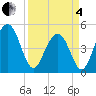 Hobcaw Point tide chart for Friday, April 4, 2025