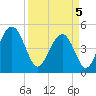 Hobcaw Point tide chart for Saturday, April 5, 2025
