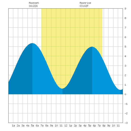 Hobcaw Point tide chart for Monday, April 7, 2025
