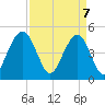 Hobcaw Point tide chart for Monday, April 7, 2025