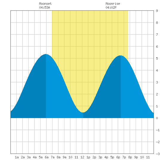 Hobcaw Point tide chart for Tuesday, April 8, 2025