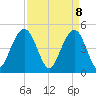 Hobcaw Point tide chart for Tuesday, April 8, 2025