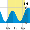 Hobcaw Point tide chart for Wednesday, May 14, 2025