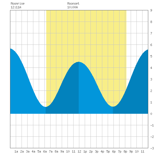Hobcaw Point tide chart for Saturday, May 17, 2025